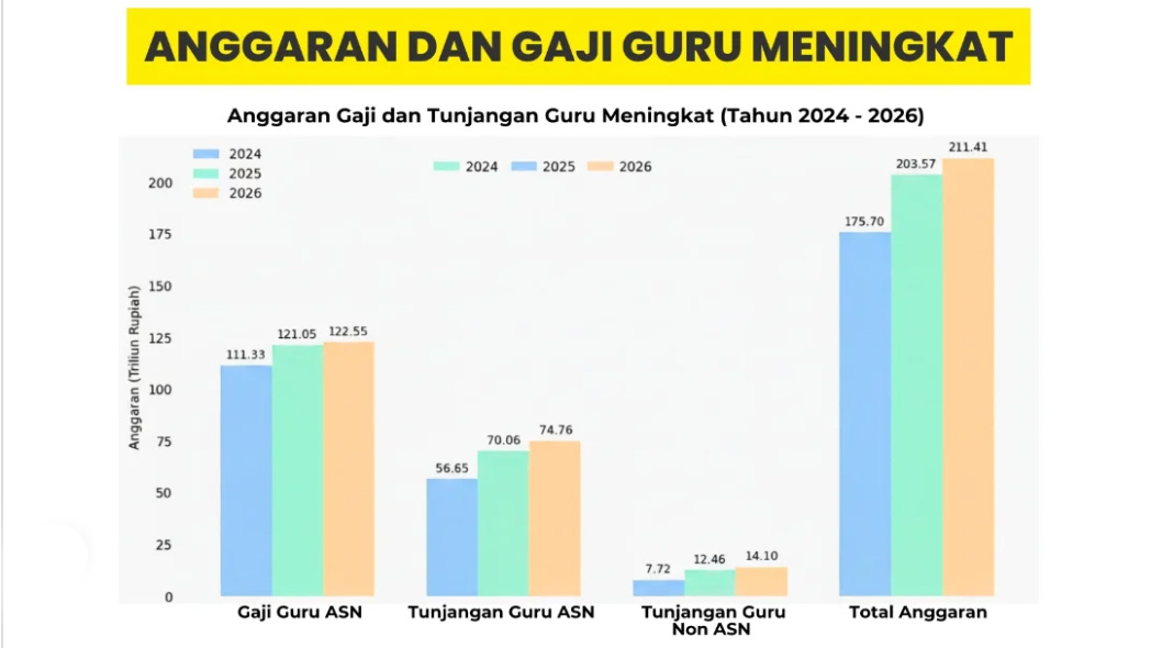 Anggaran Kesejahteraan Guru Naik dalam APBN 2026