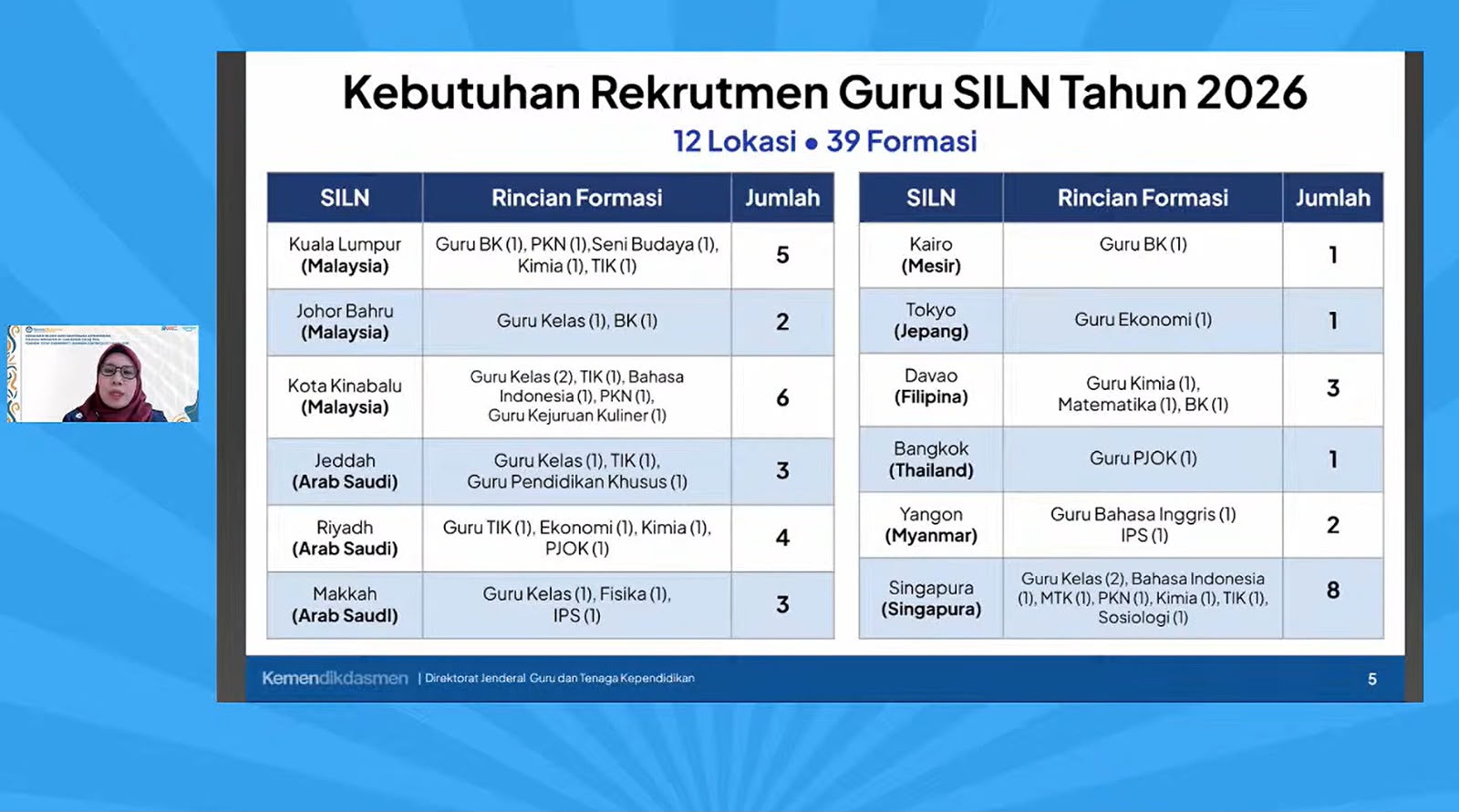 Kemendikdasmen Buka 174 Formasi Guru dan Tenaga Kependidikan untuk SILN dan CLC Tahun 2026